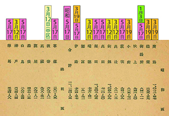 連区・被災月日対照図