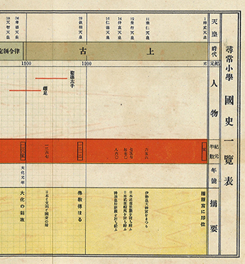尋常小学国史付図 年表